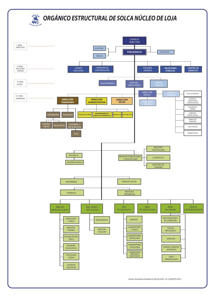 Estructura organizacional de Solca